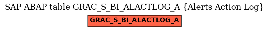 E-R Diagram for table GRAC_S_BI_ALACTLOG_A (Alerts Action Log)