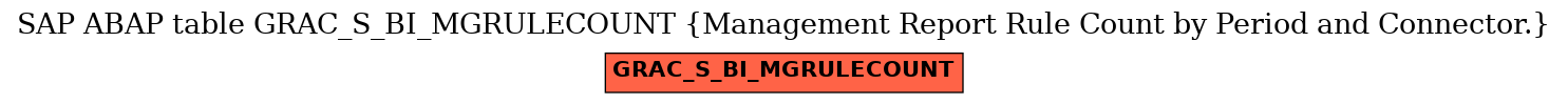 E-R Diagram for table GRAC_S_BI_MGRULECOUNT (Management Report Rule Count by Period and Connector.)