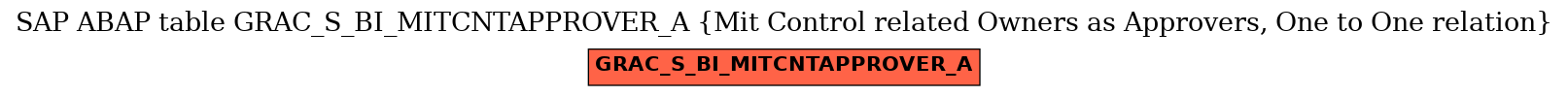 E-R Diagram for table GRAC_S_BI_MITCNTAPPROVER_A (Mit Control related Owners as Approvers, One to One relation)