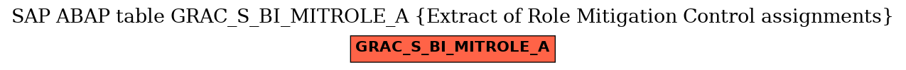 E-R Diagram for table GRAC_S_BI_MITROLE_A (Extract of Role Mitigation Control assignments)