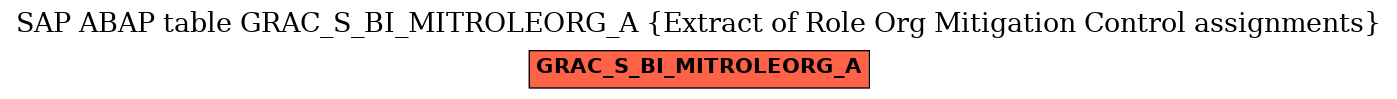 E-R Diagram for table GRAC_S_BI_MITROLEORG_A (Extract of Role Org Mitigation Control assignments)