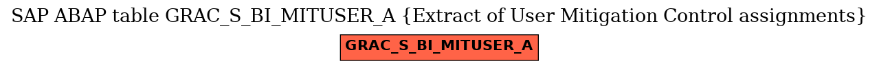 E-R Diagram for table GRAC_S_BI_MITUSER_A (Extract of User Mitigation Control assignments)