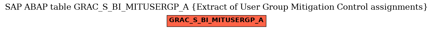 E-R Diagram for table GRAC_S_BI_MITUSERGP_A (Extract of User Group Mitigation Control assignments)