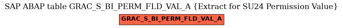 E-R Diagram for table GRAC_S_BI_PERM_FLD_VAL_A (Extract for SU24 Permission Value)