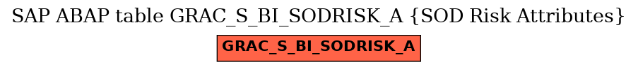 E-R Diagram for table GRAC_S_BI_SODRISK_A (SOD Risk Attributes)