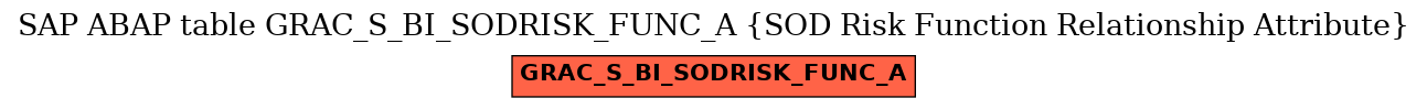 E-R Diagram for table GRAC_S_BI_SODRISK_FUNC_A (SOD Risk Function Relationship Attribute)