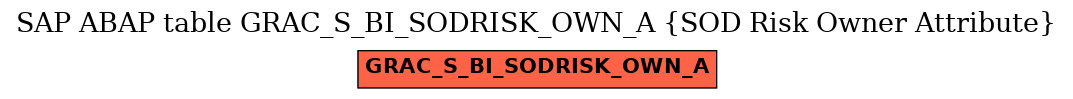 E-R Diagram for table GRAC_S_BI_SODRISK_OWN_A (SOD Risk Owner Attribute)