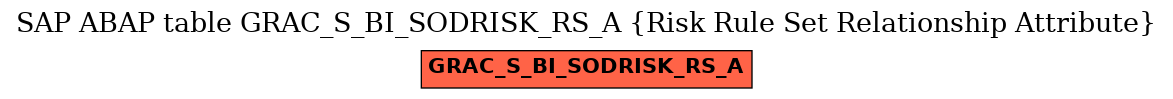 E-R Diagram for table GRAC_S_BI_SODRISK_RS_A (Risk Rule Set Relationship Attribute)