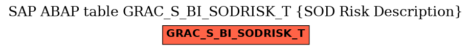 E-R Diagram for table GRAC_S_BI_SODRISK_T (SOD Risk Description)