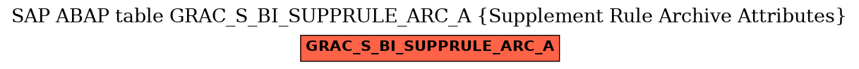 E-R Diagram for table GRAC_S_BI_SUPPRULE_ARC_A (Supplement Rule Archive Attributes)