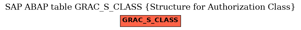 E-R Diagram for table GRAC_S_CLASS (Structure for Authorization Class)