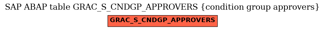 E-R Diagram for table GRAC_S_CNDGP_APPROVERS (condition group approvers)