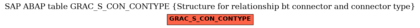 E-R Diagram for table GRAC_S_CON_CONTYPE (Structure for relationship bt connector and connector type)