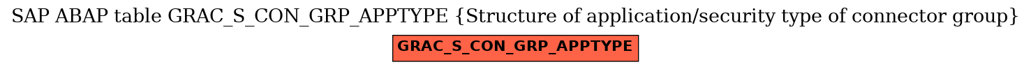 E-R Diagram for table GRAC_S_CON_GRP_APPTYPE (Structure of application/security type of connector group)