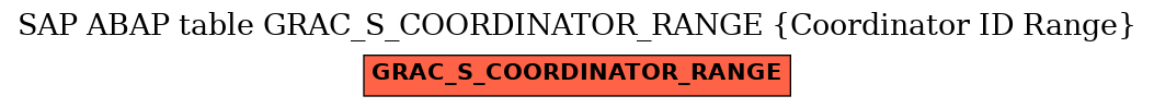 E-R Diagram for table GRAC_S_COORDINATOR_RANGE (Coordinator ID Range)