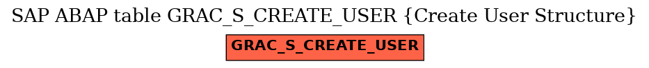 E-R Diagram for table GRAC_S_CREATE_USER (Create User Structure)