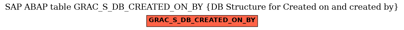 E-R Diagram for table GRAC_S_DB_CREATED_ON_BY (DB Structure for Created on and created by)