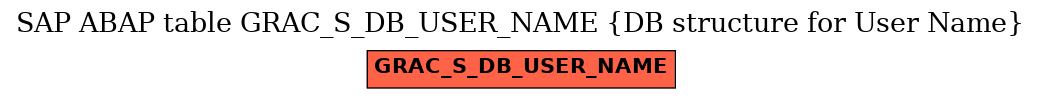 E-R Diagram for table GRAC_S_DB_USER_NAME (DB structure for User Name)