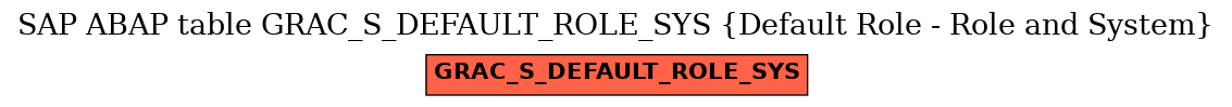 E-R Diagram for table GRAC_S_DEFAULT_ROLE_SYS (Default Role - Role and System)