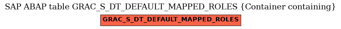 E-R Diagram for table GRAC_S_DT_DEFAULT_MAPPED_ROLES (Container containing)