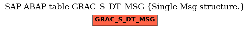 E-R Diagram for table GRAC_S_DT_MSG (Single Msg structure.)