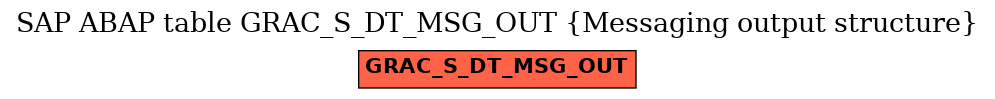 E-R Diagram for table GRAC_S_DT_MSG_OUT (Messaging output structure)