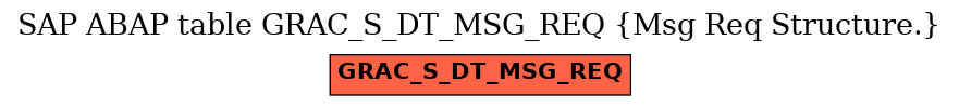 E-R Diagram for table GRAC_S_DT_MSG_REQ (Msg Req Structure.)