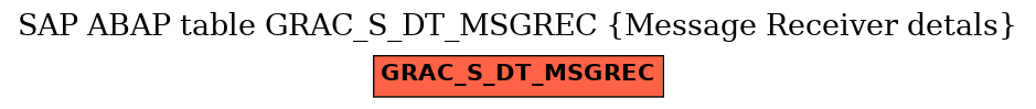 E-R Diagram for table GRAC_S_DT_MSGREC (Message Receiver detals)