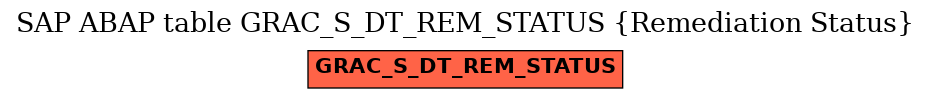 E-R Diagram for table GRAC_S_DT_REM_STATUS (Remediation Status)