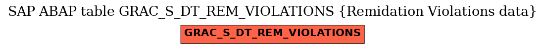 E-R Diagram for table GRAC_S_DT_REM_VIOLATIONS (Remidation Violations data)