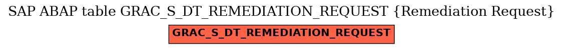 E-R Diagram for table GRAC_S_DT_REMEDIATION_REQUEST (Remediation Request)