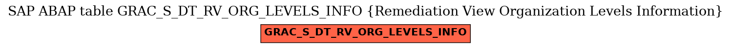 E-R Diagram for table GRAC_S_DT_RV_ORG_LEVELS_INFO (Remediation View Organization Levels Information)