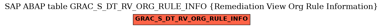 E-R Diagram for table GRAC_S_DT_RV_ORG_RULE_INFO (Remediation View Org Rule Information)