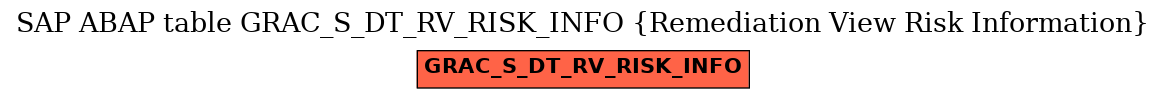 E-R Diagram for table GRAC_S_DT_RV_RISK_INFO (Remediation View Risk Information)