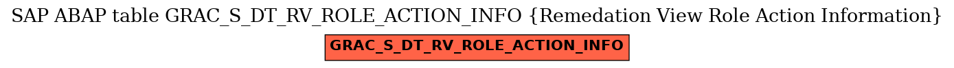 E-R Diagram for table GRAC_S_DT_RV_ROLE_ACTION_INFO (Remedation View Role Action Information)