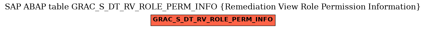 E-R Diagram for table GRAC_S_DT_RV_ROLE_PERM_INFO (Remediation View Role Permission Information)