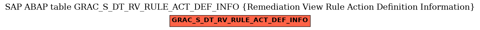 E-R Diagram for table GRAC_S_DT_RV_RULE_ACT_DEF_INFO (Remediation View Rule Action Definition Information)
