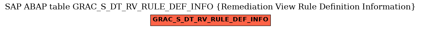 E-R Diagram for table GRAC_S_DT_RV_RULE_DEF_INFO (Remediation View Rule Definition Information)