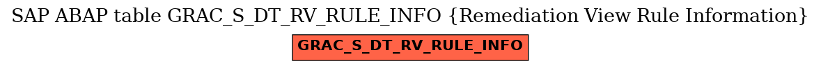 E-R Diagram for table GRAC_S_DT_RV_RULE_INFO (Remediation View Rule Information)