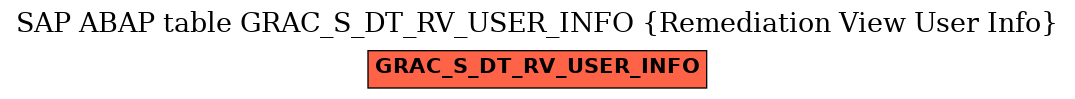 E-R Diagram for table GRAC_S_DT_RV_USER_INFO (Remediation View User Info)