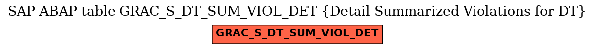 E-R Diagram for table GRAC_S_DT_SUM_VIOL_DET (Detail Summarized Violations for DT)