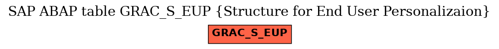 E-R Diagram for table GRAC_S_EUP (Structure for End User Personalizaion)