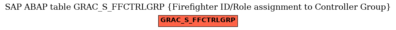 E-R Diagram for table GRAC_S_FFCTRLGRP (Firefighter ID/Role assignment to Controller Group)