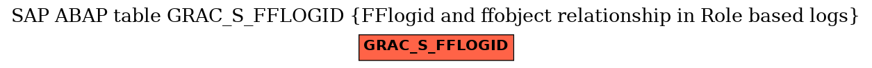 E-R Diagram for table GRAC_S_FFLOGID (FFlogid and ffobject relationship in Role based logs)