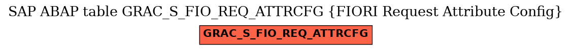 E-R Diagram for table GRAC_S_FIO_REQ_ATTRCFG (FIORI Request Attribute Config)