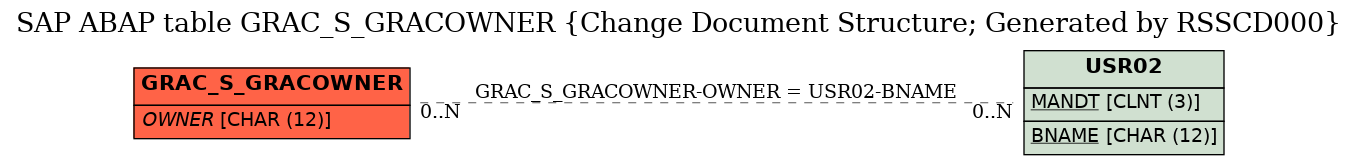 E-R Diagram for table GRAC_S_GRACOWNER (Change Document Structure; Generated by RSSCD000)