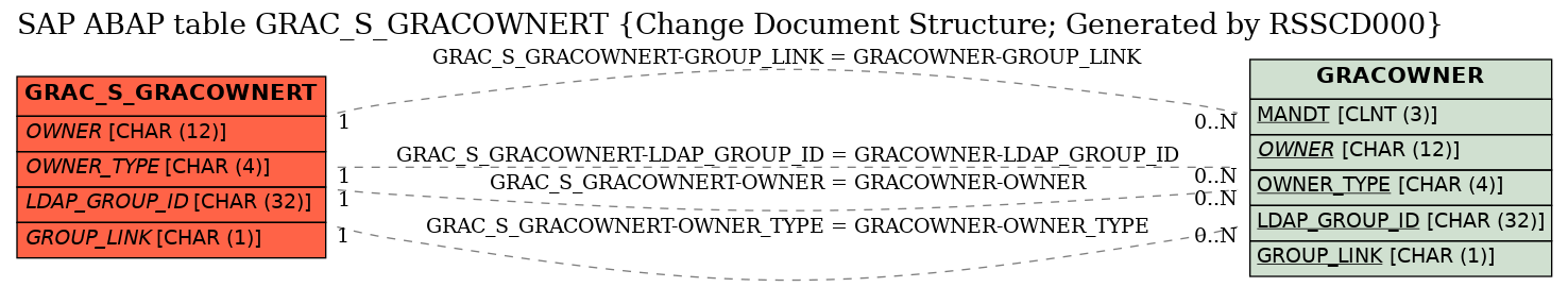 E-R Diagram for table GRAC_S_GRACOWNERT (Change Document Structure; Generated by RSSCD000)