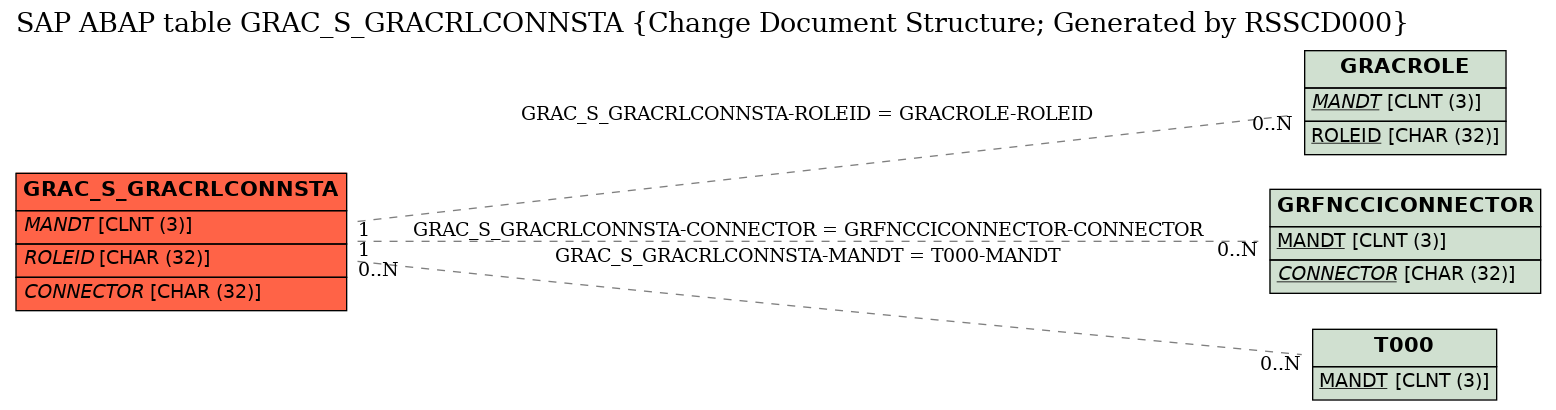 E-R Diagram for table GRAC_S_GRACRLCONNSTA (Change Document Structure; Generated by RSSCD000)