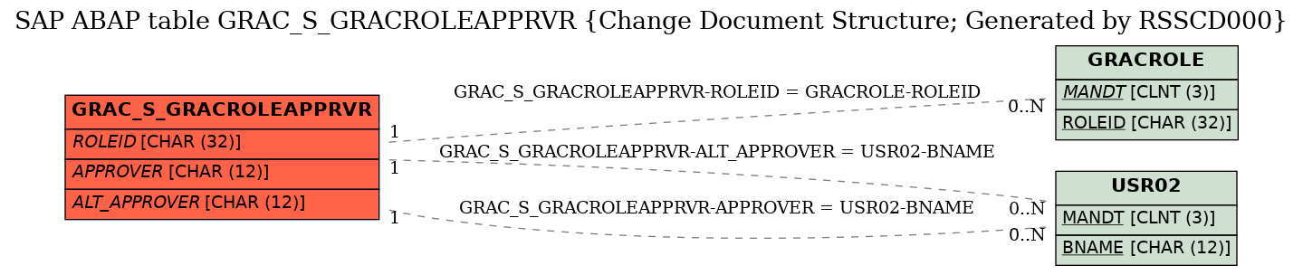 E-R Diagram for table GRAC_S_GRACROLEAPPRVR (Change Document Structure; Generated by RSSCD000)