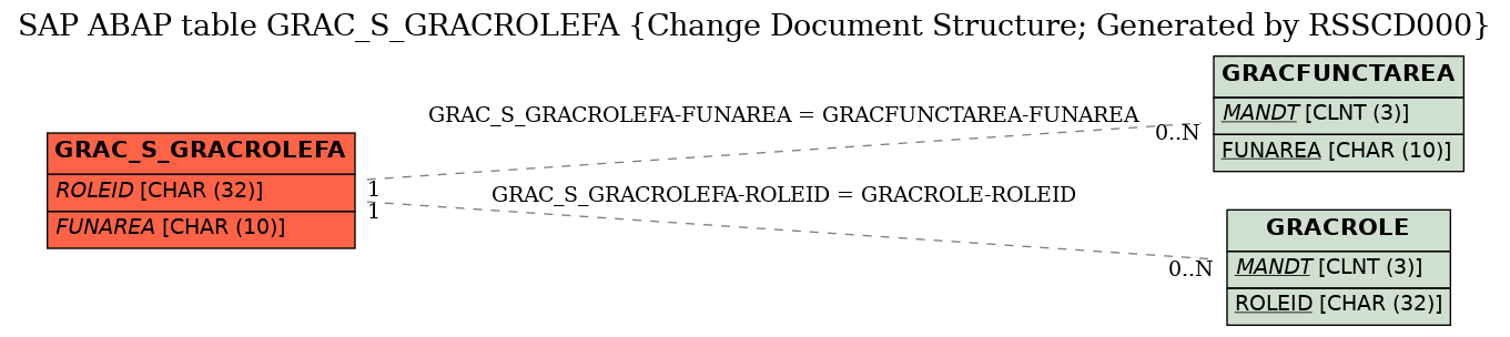 E-R Diagram for table GRAC_S_GRACROLEFA (Change Document Structure; Generated by RSSCD000)